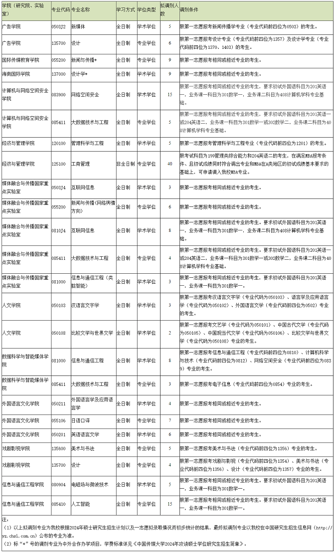 中国传媒大学2024年硕士研究生调剂拟招收专业