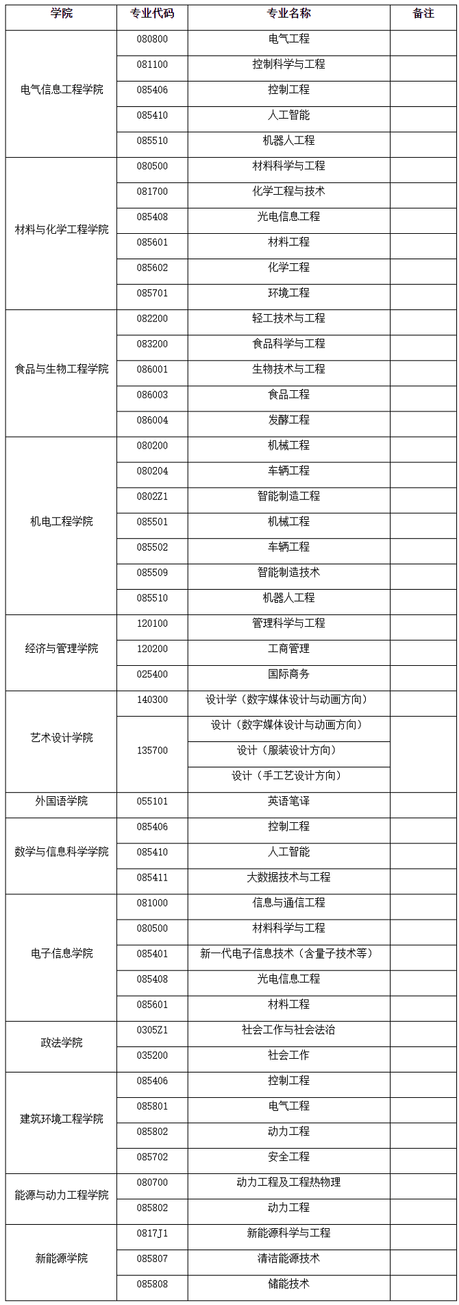 郑州轻工业大学2024年硕士研究生调剂工作办法