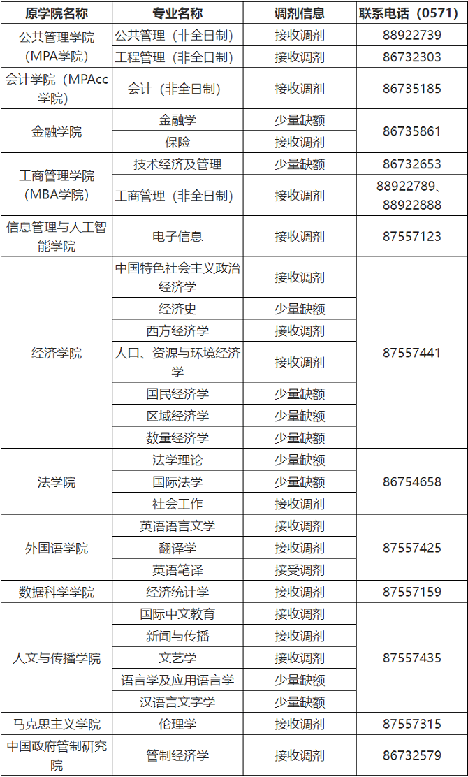 浙江财经大学2024年硕士研究生招生调剂信息公告