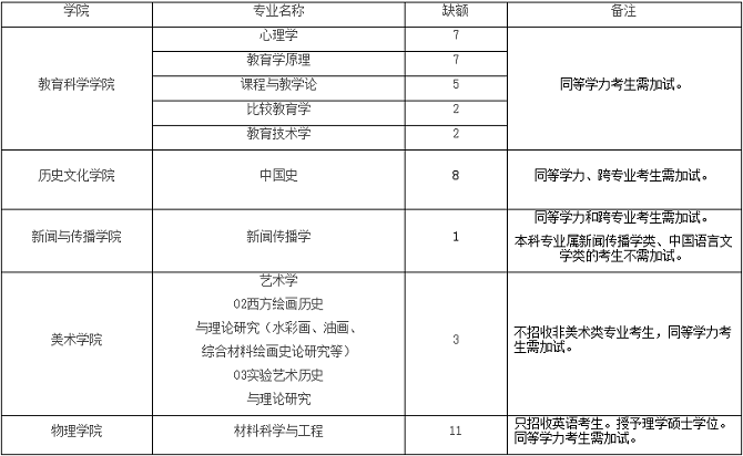 全日制学术型学位