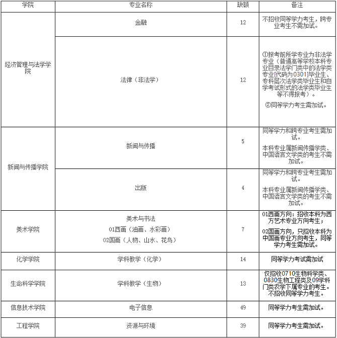 全日制专业学位