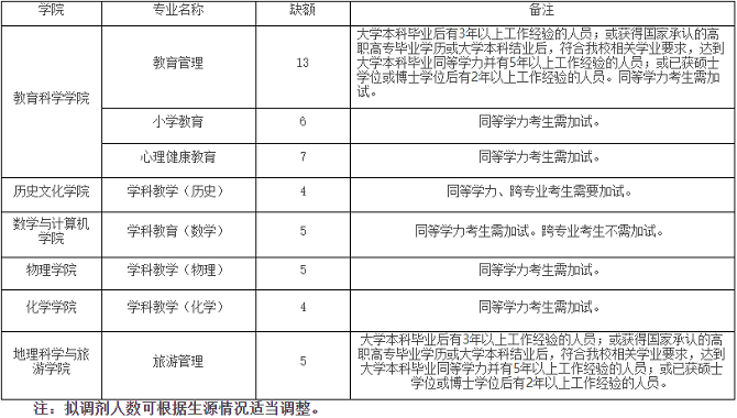 非全日制专业学位