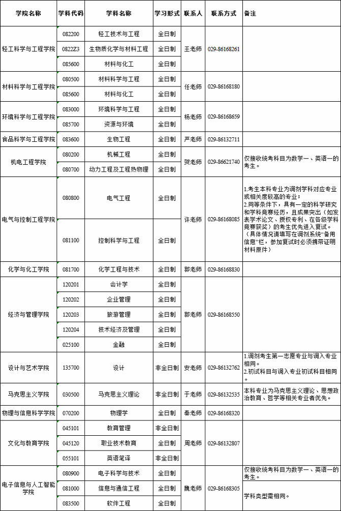 陕西科技大学2024年硕士研究生调剂信息