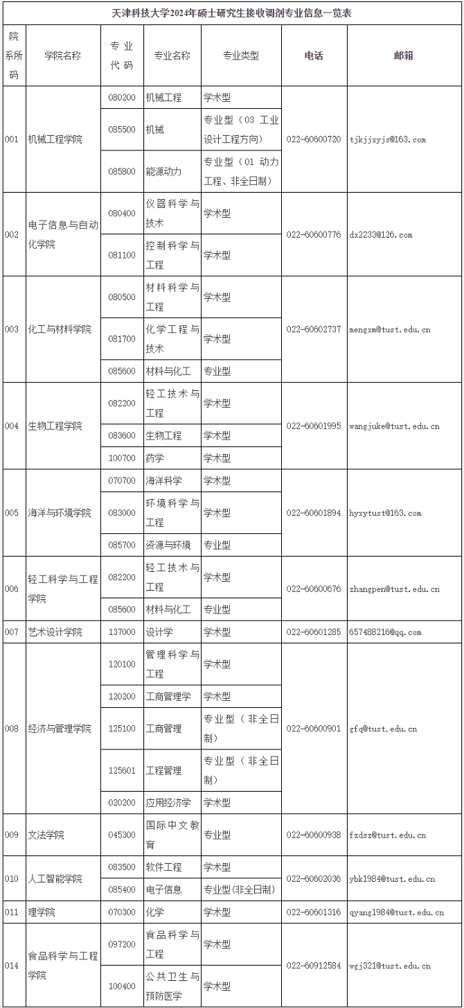 天津科技大学2024年研究生招生调剂信息及办法