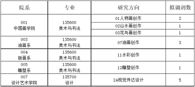 接收调剂专业（仅为非全日制专业学位）