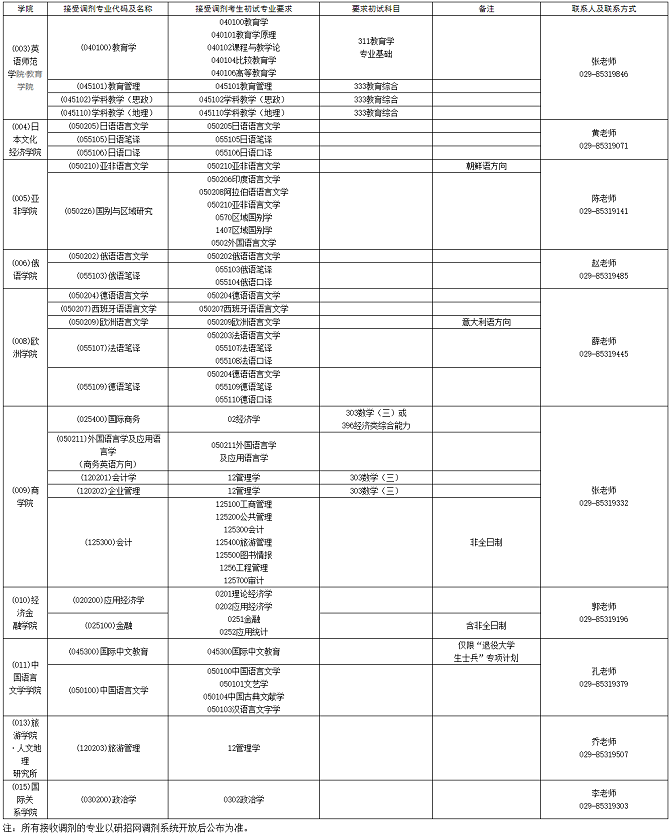 接受调剂的专业及相关要求