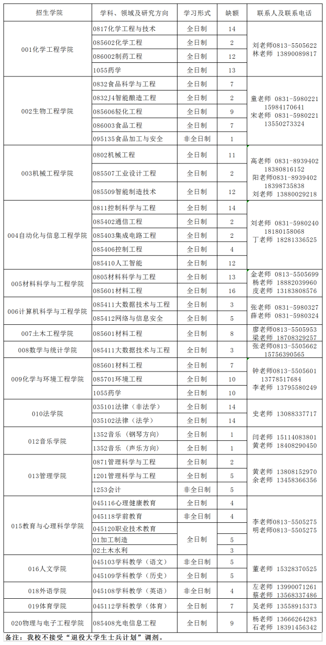 调剂专业及缺额