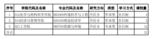 四川师范大学2024年硕士研究生接收调剂专业