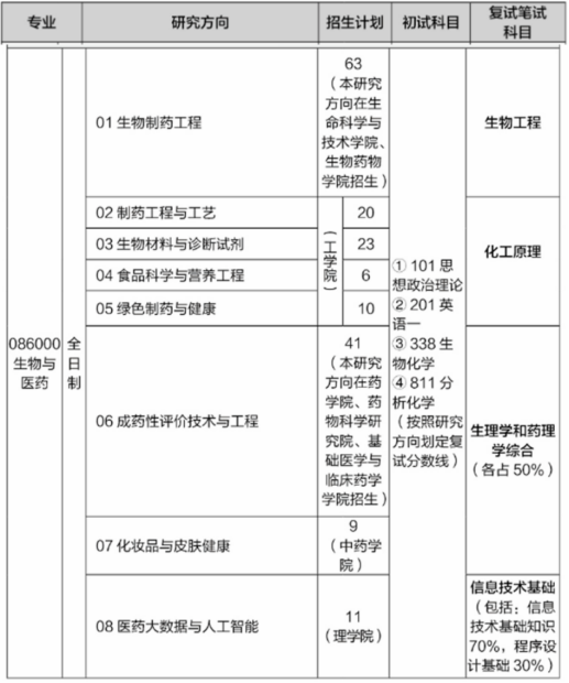 中国药科大学2024年生物与医药硕士招生情况