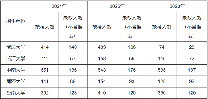 近三年部分招生单位招生情况统计