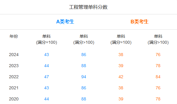 MEM单科分数
