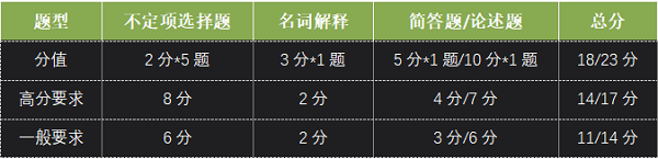 得分目标
