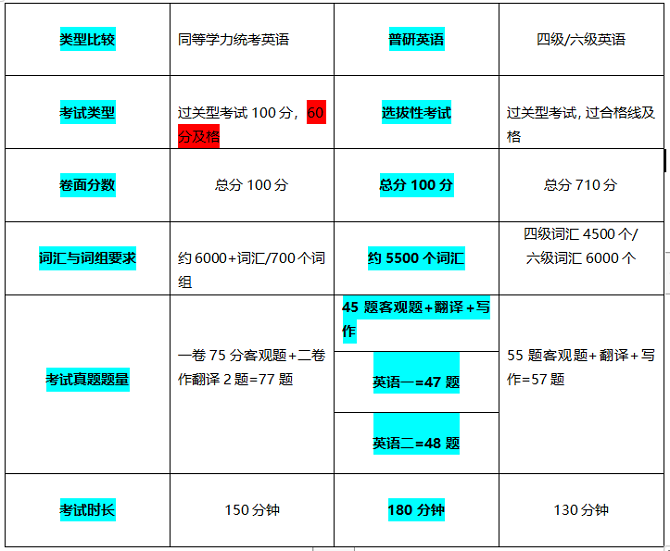 同等学力申硕考试英语比普研、四六级词汇还多？