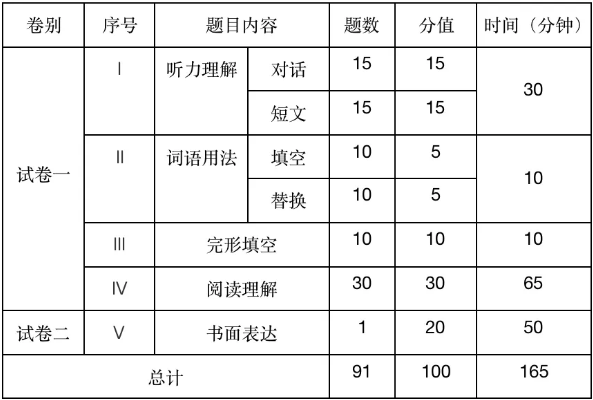 全国医学博士英语统考新大纲听力题型深度解读