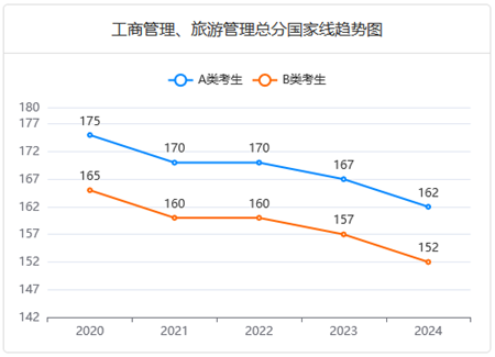 MBA近五年分数线变化趋势
