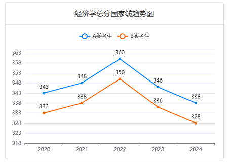 金融专硕近五年分数线变化趋势