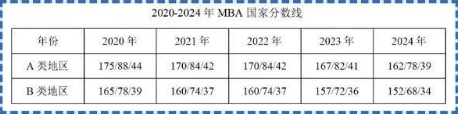 近五年MBA国家分数线