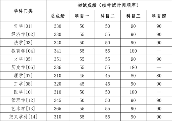 中国人民大学硕士研究生复试分数线 中国人民大学硕士研究生复试分数线