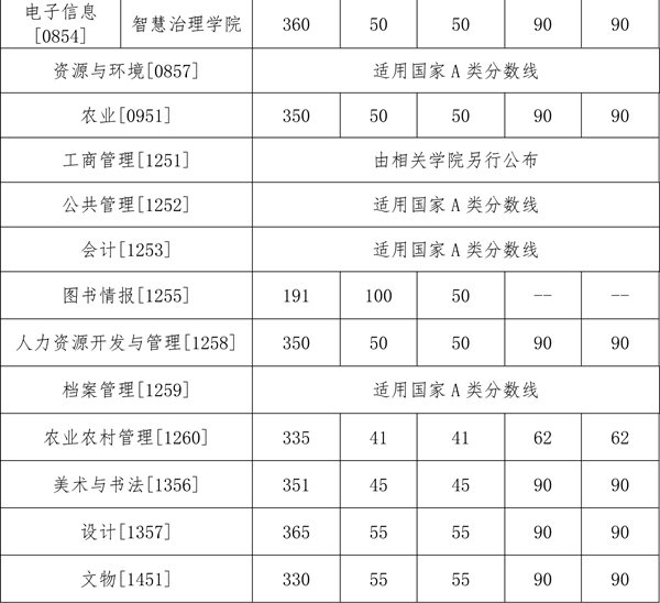 中国人民大学硕士研究生复试分数线 中国人民大学硕士研究生复试分数线