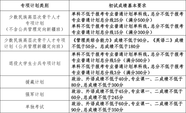 中国人民大学硕士研究生复试分数线 中国人民大学硕士研究生复试分数线