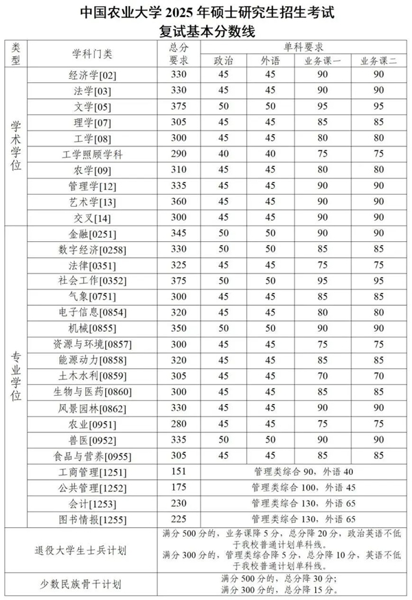 中国农业大学2025年硕士研究生招生考试复试基本分数线 中国农业大学2025年硕士研究生招生考试复试基本分数线