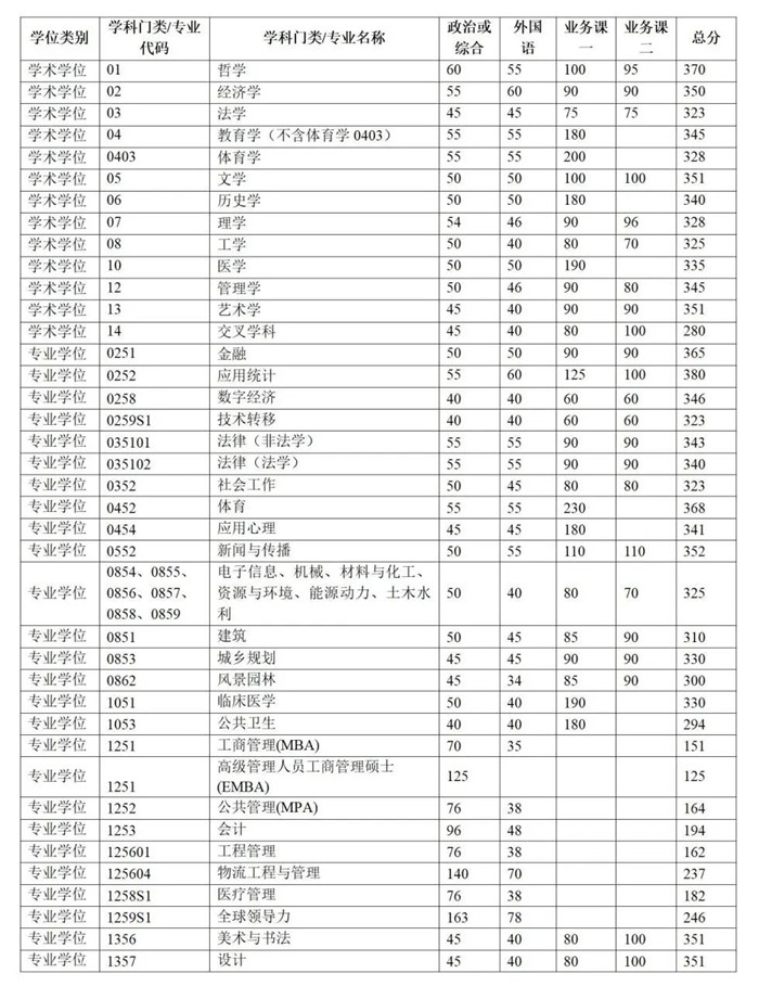 清华大学2025年硕士研究生招生复试基本分数线 清华大学2025年硕士研究生招生复试基本分数线