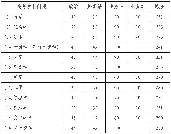 北京师范大学2025年硕士研究生招生学校复试基本分数线 北京师范大学2025年硕士研究生招生学校复试基本分数线