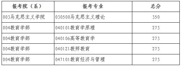 北京师范大学2025年硕士研究生招生学校复试基本分数线 北京师范大学2025年硕士研究生招生学校复试基本分数线