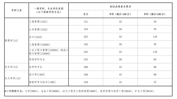 东北大学硕士研究生复试分数线