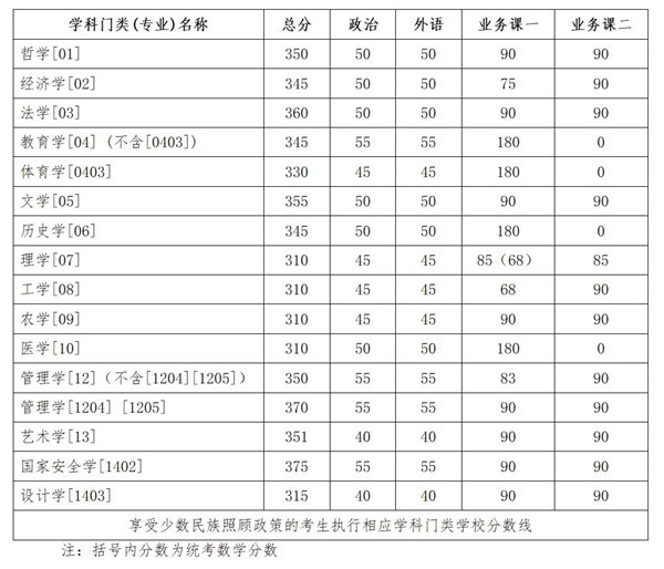 吉林大学硕士研究生复试分数线 吉林大学硕士研究生复试分数线