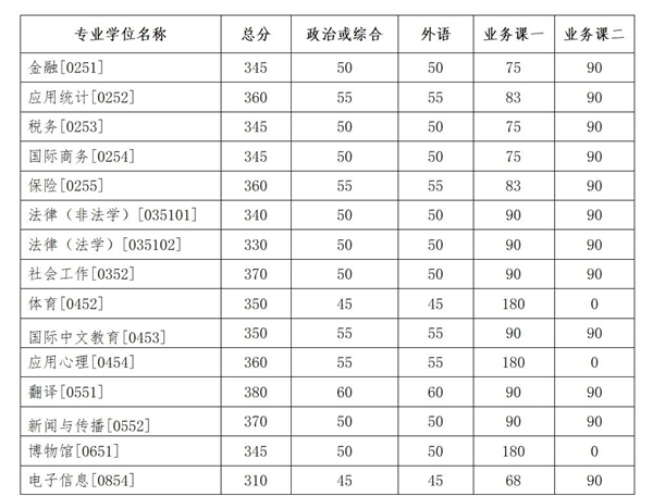 吉林大学硕士研究生复试分数线 吉林大学硕士研究生复试分数线