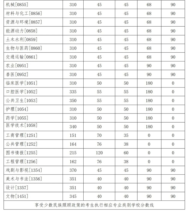 吉林大学硕士研究生复试分数线 吉林大学硕士研究生复试分数线