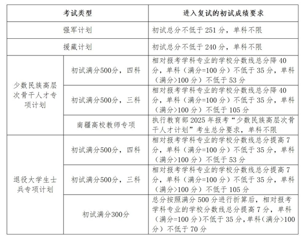 吉林大学硕士研究生复试分数线 吉林大学硕士研究生复试分数线