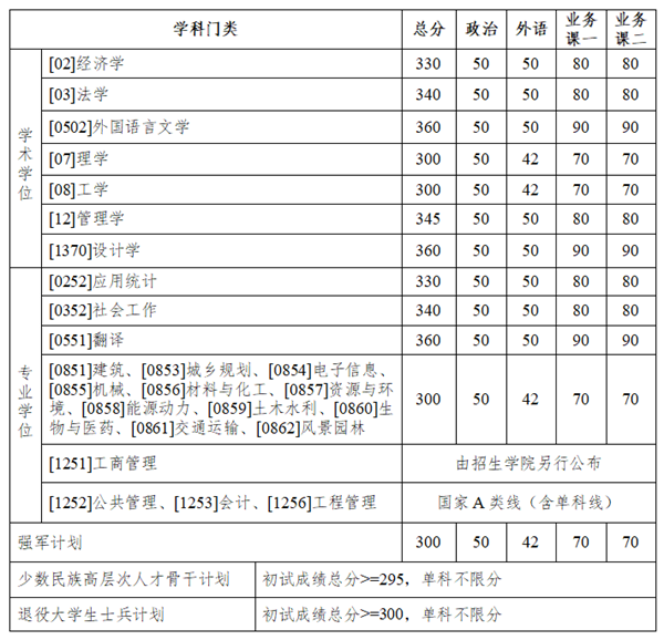 哈尔滨工业大学硕士研究生考试复试分数线 哈尔滨工业大学硕士研究生考试复试分数线
