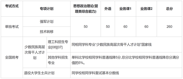 上海交通大学硕士研究生考试复试分数线
