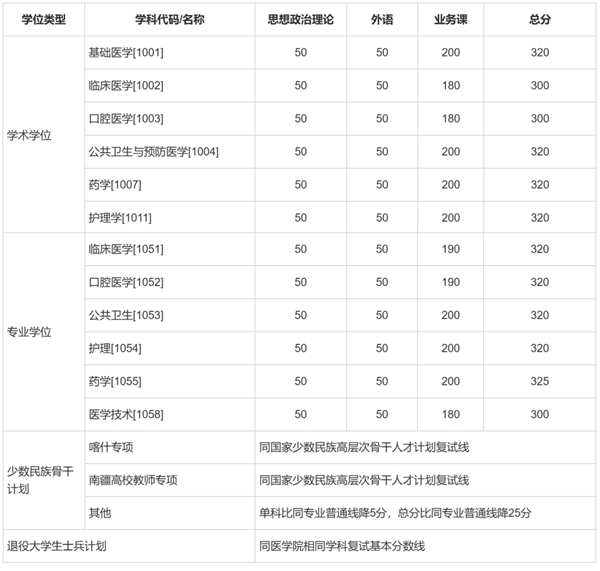 上海交通大学硕士研究生考试复试分数线