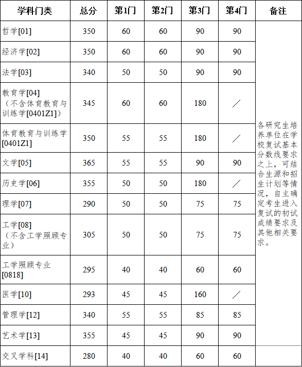 南京大学硕士研究生复试分数线