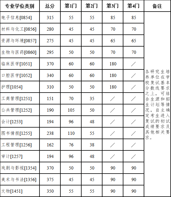 南京大学硕士研究生复试分数线