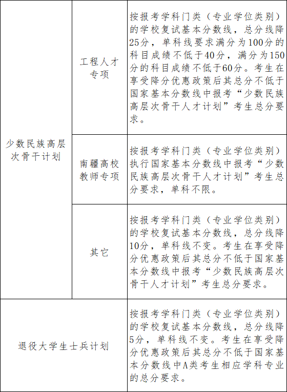 南京大学硕士研究生复试分数线