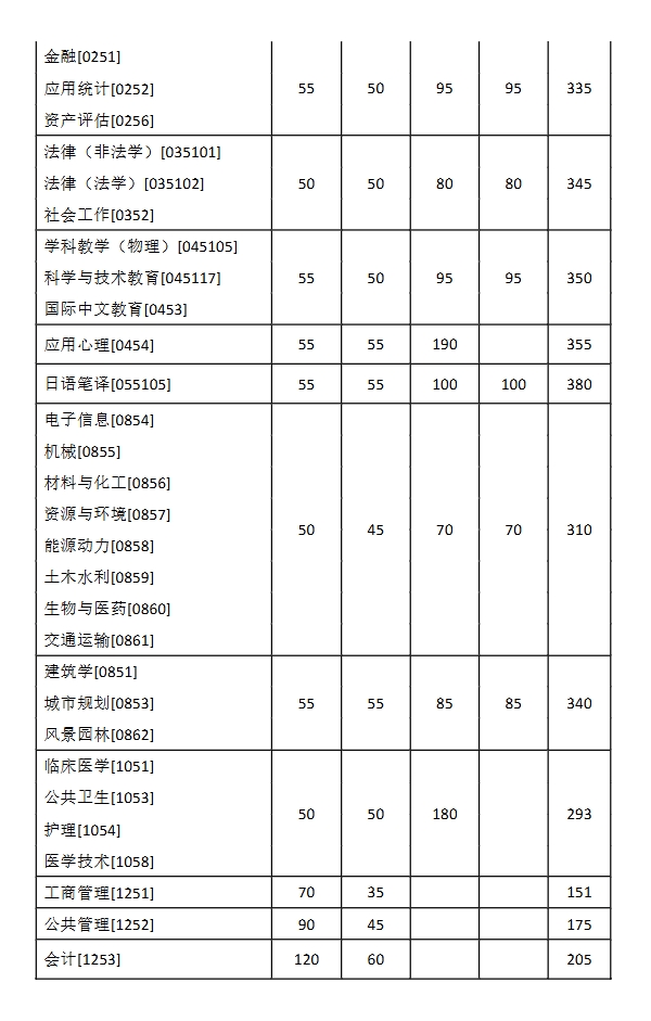 东南大学考研复试分数线