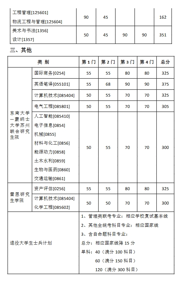 东南大学考研复试分数线