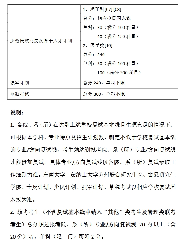 东南大学考研复试分数线