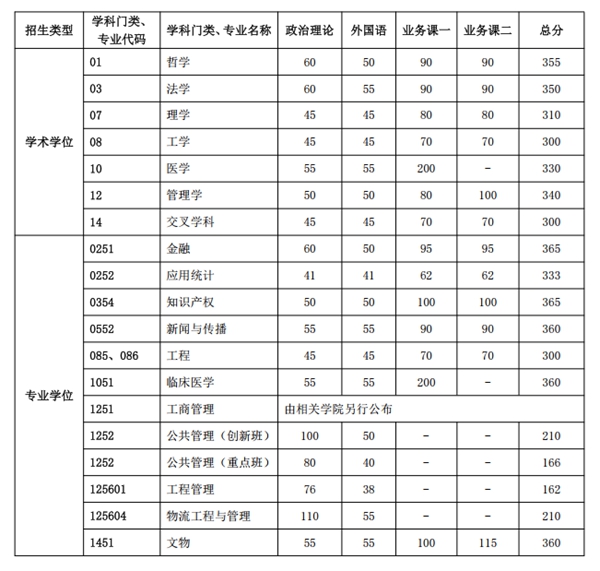 中国科学技术大学考研分数线