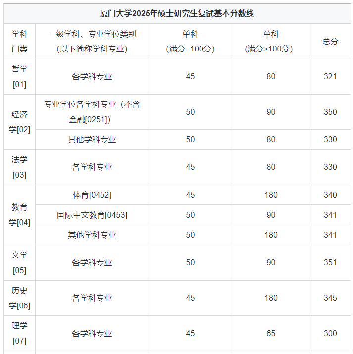 厦门大学考研复试分数线
