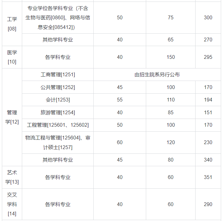 厦门大学考研复试分数线
