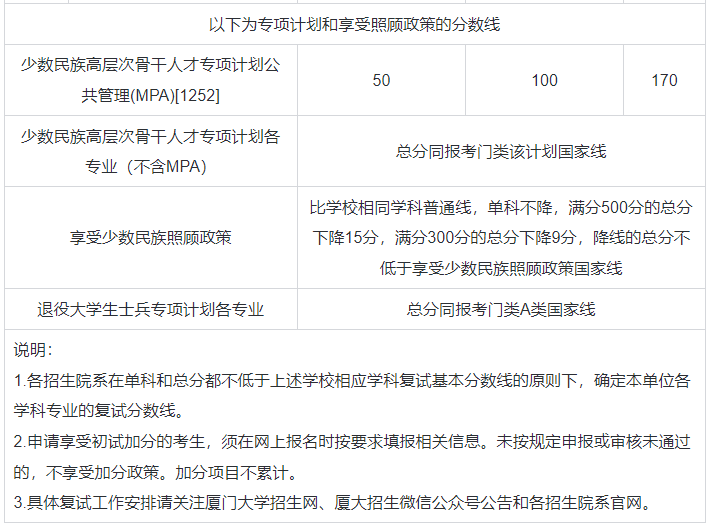 厦门大学考研复试分数线