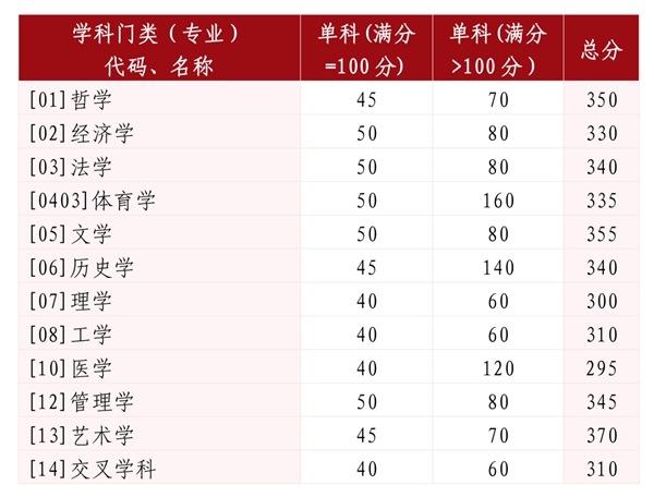 山东大学考研复试分数线