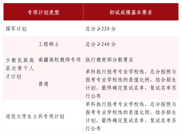 山东大学考研复试分数线