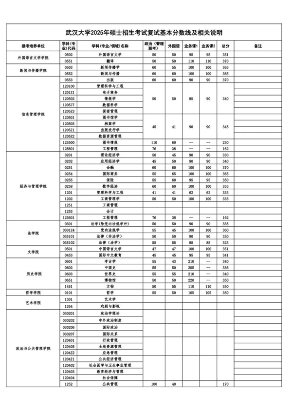 武汉大学考研复试分数线