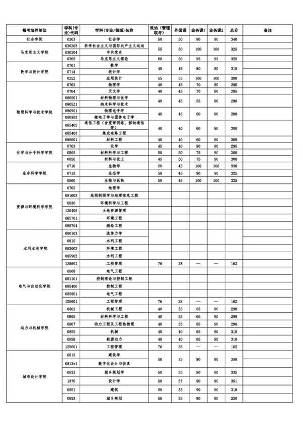 武汉大学考研复试分数线